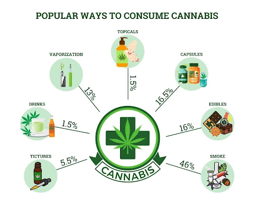 Different Ways To Consume Medical Marijuana
