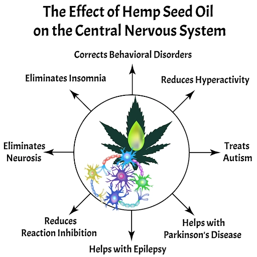 effect of hemp see oil